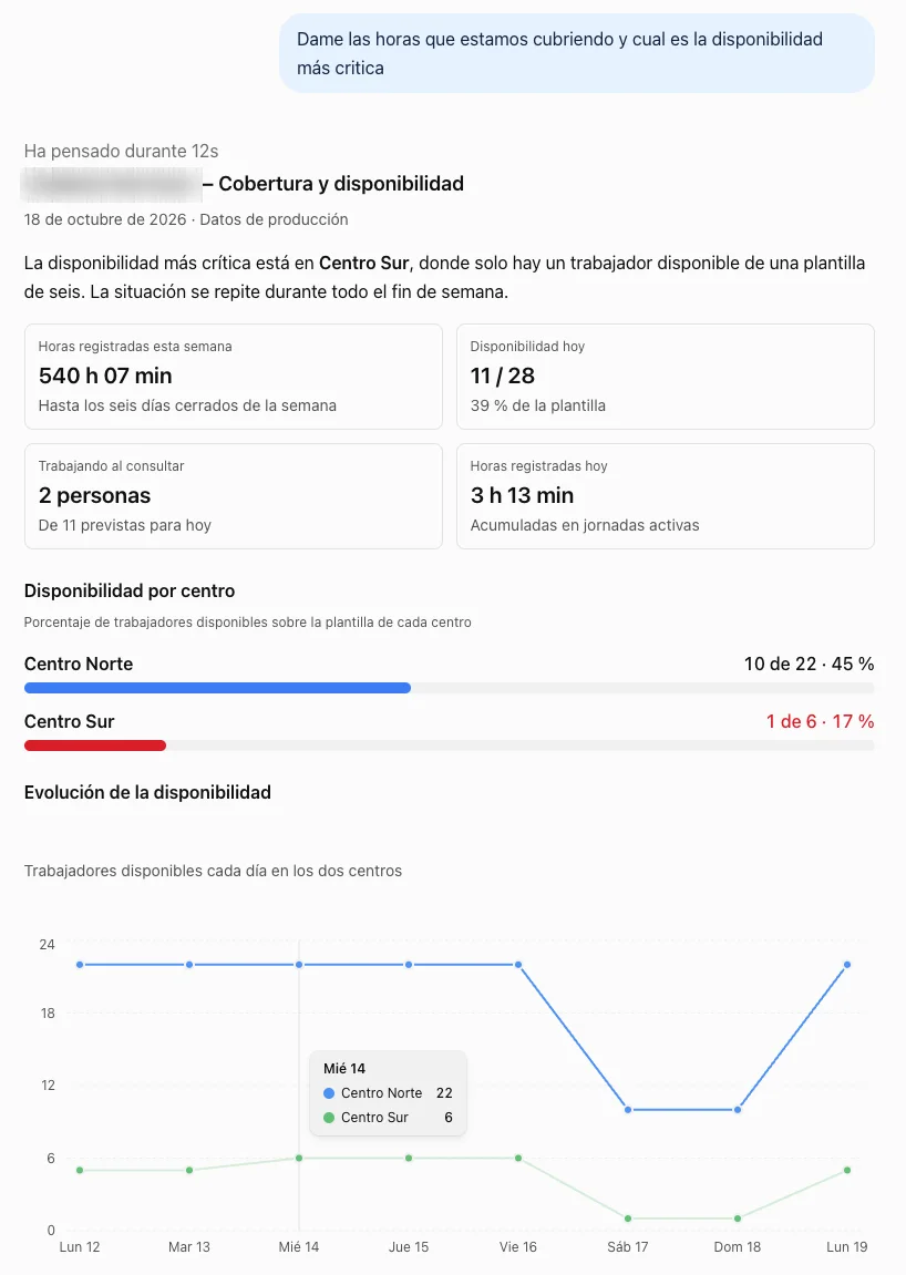 Respuesta del asistente en ChatGPT a «dame las horas que estamos cubriendo y cuál es la disponibilidad más crítica»: horas registradas, disponibilidad de hoy, porcentaje por centro y evolución de la semana.
