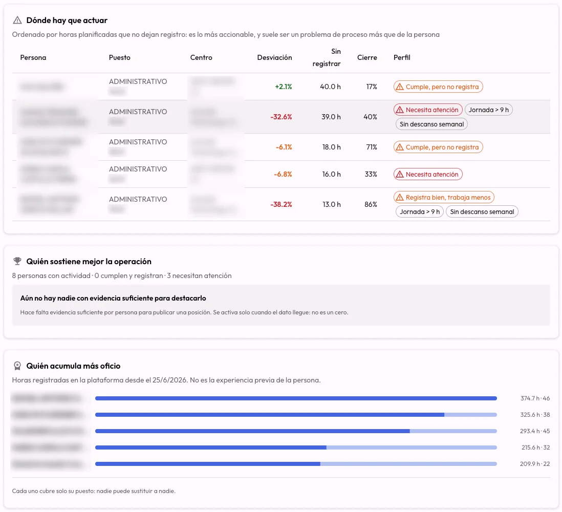 Vista de empleados del panel de Operación de CheckBiz360: dónde hay que actuar, con la desviación, las horas sin registrar y el cierre de jornada de cada persona; quién sostiene la operación y quién acumula más horas, con el aviso de que cada uno cubre solo su puesto. Nombres y empresas difuminados.