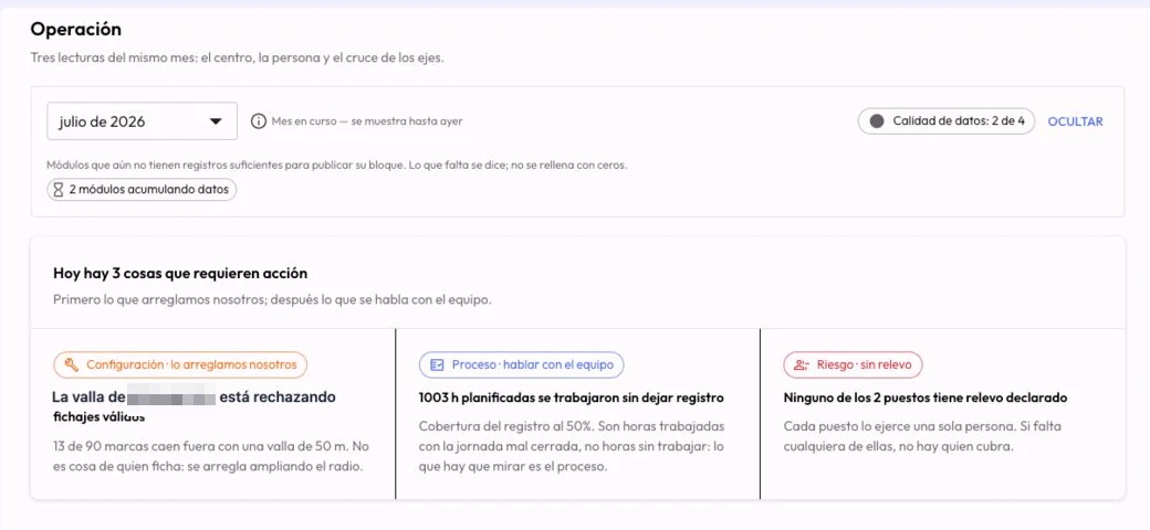 Panel de Operación de CheckBiz360 con el periodo julio de 2026, el aviso de que el mes en curso se muestra hasta ayer, la calidad de los datos y tres asuntos que requieren acción, entre ellos dos puestos sin relevo declarado.
